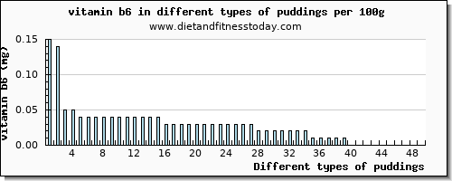 puddings vitamin b6 per 100g